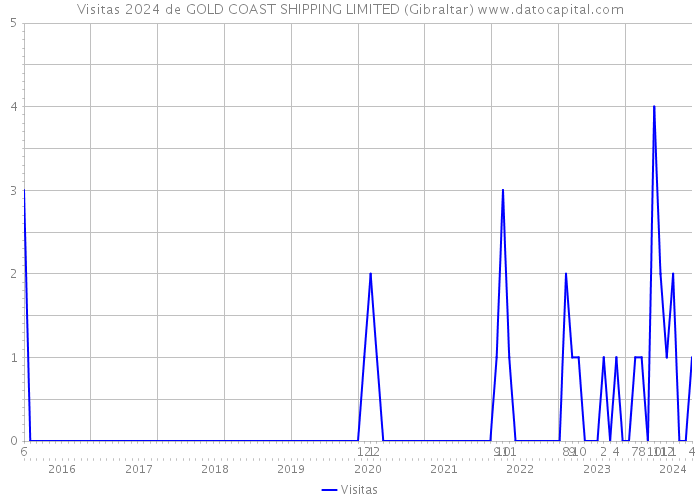 Visitas 2024 de GOLD COAST SHIPPING LIMITED (Gibraltar) 