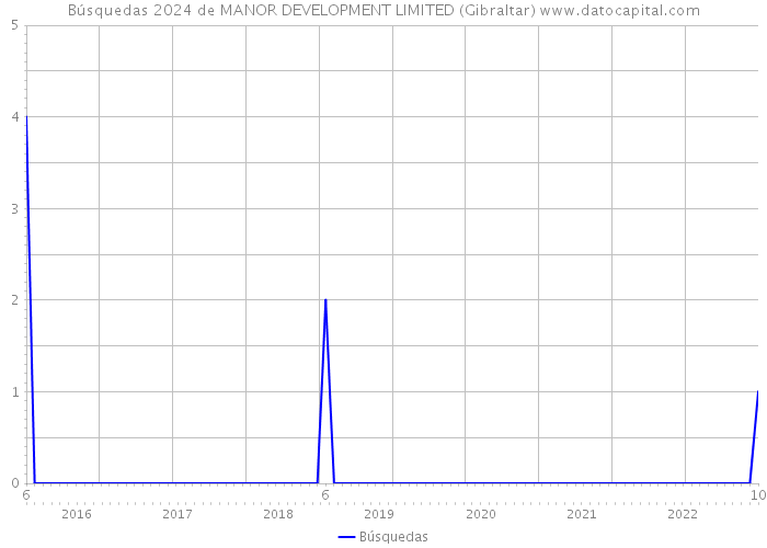 Búsquedas 2024 de MANOR DEVELOPMENT LIMITED (Gibraltar) 