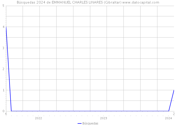 Búsquedas 2024 de EMMANUEL CHARLES LINARES (Gibraltar) 
