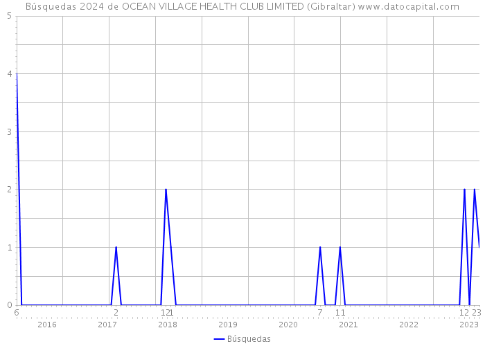 Búsquedas 2024 de OCEAN VILLAGE HEALTH CLUB LIMITED (Gibraltar) 