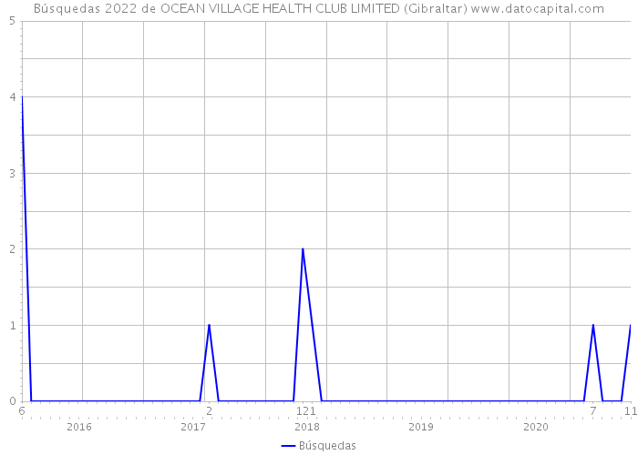 Búsquedas 2022 de OCEAN VILLAGE HEALTH CLUB LIMITED (Gibraltar) 