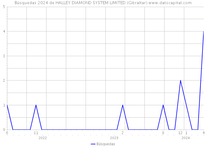 Búsquedas 2024 de HALLEY DIAMOND SYSTEM LIMITED (Gibraltar) 