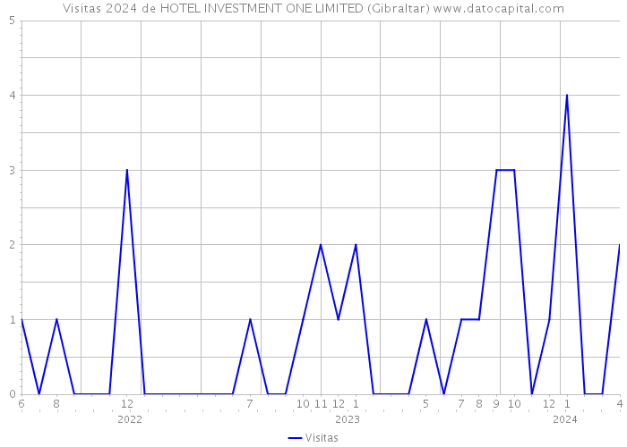 Visitas 2024 de HOTEL INVESTMENT ONE LIMITED (Gibraltar) 
