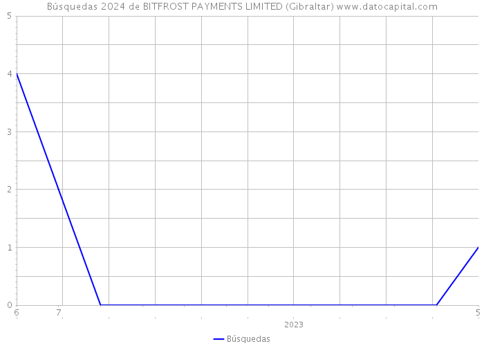 Búsquedas 2024 de BITFROST PAYMENTS LIMITED (Gibraltar) 