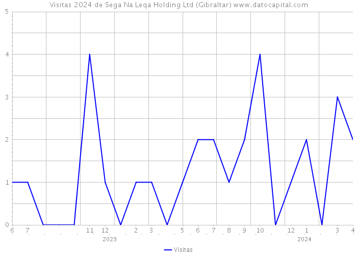 Visitas 2024 de Sega Na Leqa Holding Ltd (Gibraltar) 