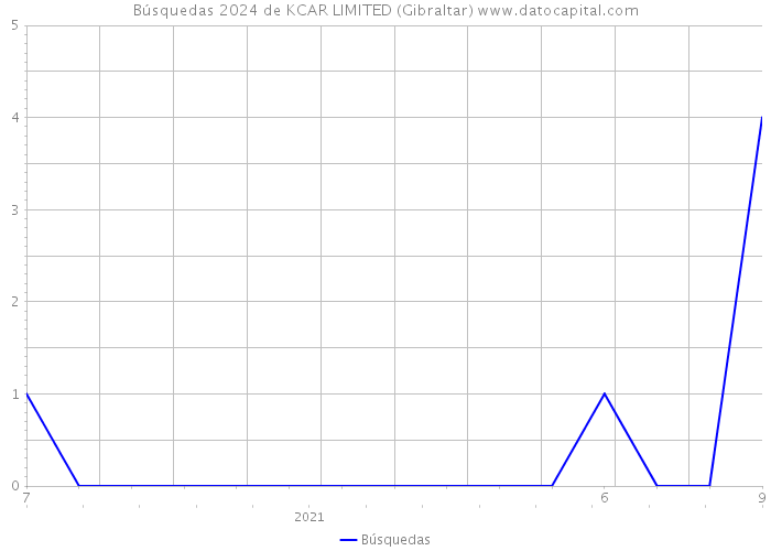 Búsquedas 2024 de KCAR LIMITED (Gibraltar) 