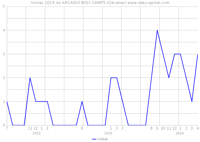 Visitas 2024 de ARCADIO BOIX CAMPS (Gibraltar) 