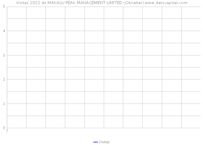 Visitas 2022 de MAKALU PEAK MANAGEMENT LIMITED (Gibraltar) 