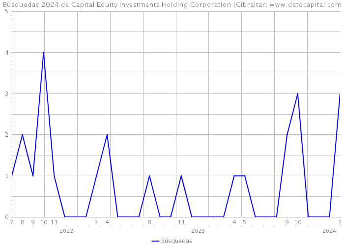 Búsquedas 2024 de Capital Equity Investments Holding Corporation (Gibraltar) 