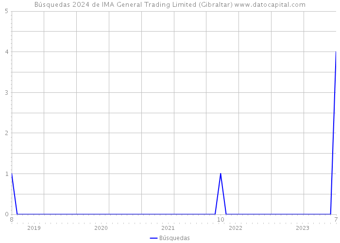 Búsquedas 2024 de IMA General Trading Limited (Gibraltar) 