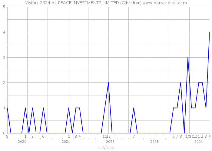 Visitas 2024 de PEACE INVESTMENTS LIMITED (Gibraltar) 
