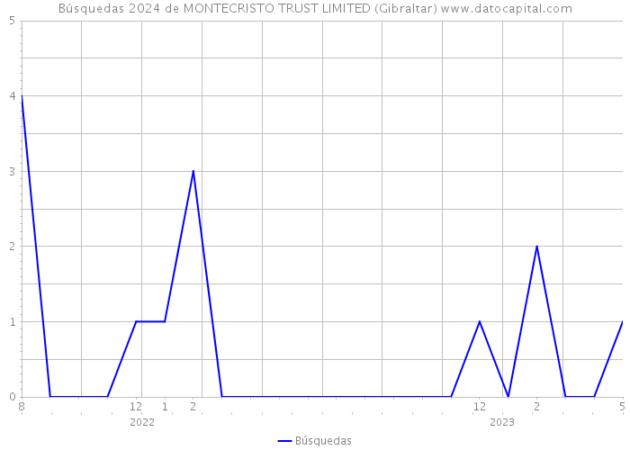 Búsquedas 2024 de MONTECRISTO TRUST LIMITED (Gibraltar) 