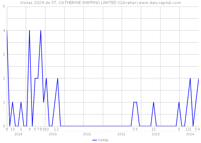Visitas 2024 de ST. CATHERINE SHIPPING LIMITED (Gibraltar) 