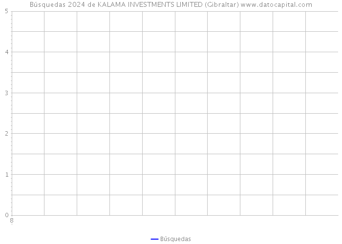 Búsquedas 2024 de KALAMA INVESTMENTS LIMITED (Gibraltar) 