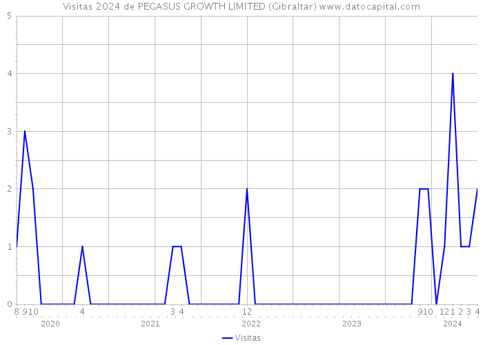 Visitas 2024 de PEGASUS GROWTH LIMITED (Gibraltar) 