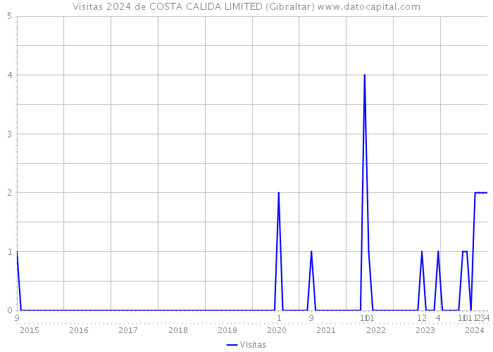 Visitas 2024 de COSTA CALIDA LIMITED (Gibraltar) 