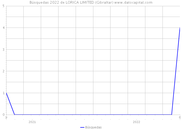 Búsquedas 2022 de LORICA LIMITED (Gibraltar) 