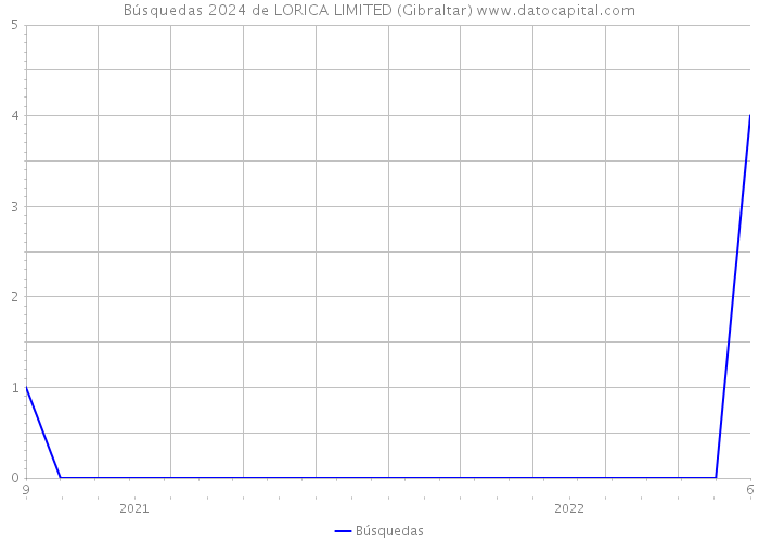 Búsquedas 2024 de LORICA LIMITED (Gibraltar) 