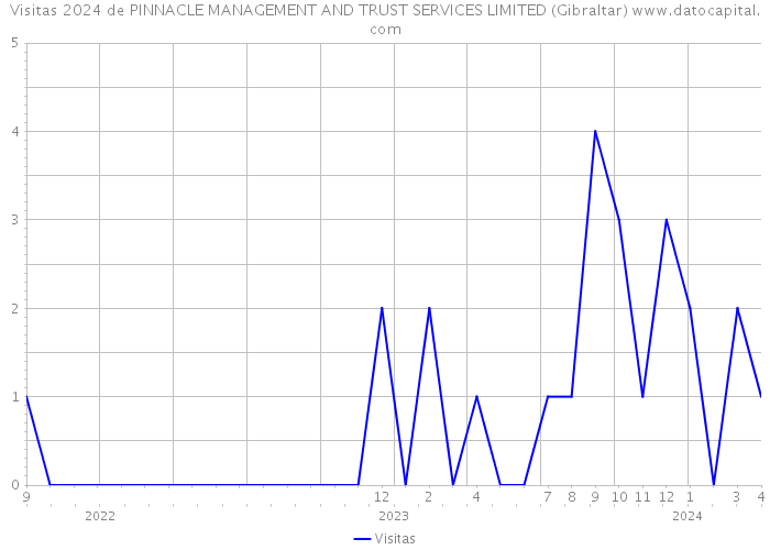Visitas 2024 de PINNACLE MANAGEMENT AND TRUST SERVICES LIMITED (Gibraltar) 