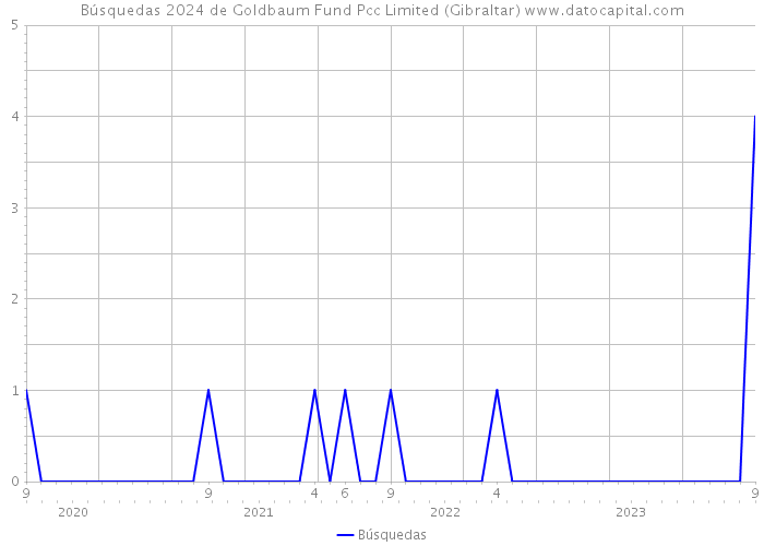 Búsquedas 2024 de Goldbaum Fund Pcc Limited (Gibraltar) 