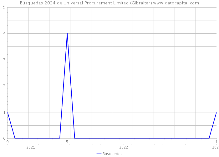 Búsquedas 2024 de Universal Procurement Limited (Gibraltar) 
