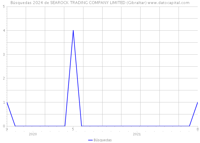 Búsquedas 2024 de SEAROCK TRADING COMPANY LIMITED (Gibraltar) 