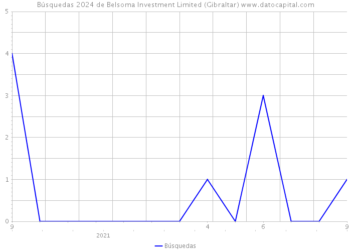 Búsquedas 2024 de Belsoma Investment Limited (Gibraltar) 