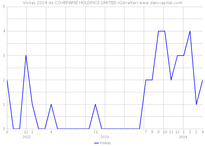 Visitas 2024 de COVERWISE HOLDINGS LIMITED (Gibraltar) 