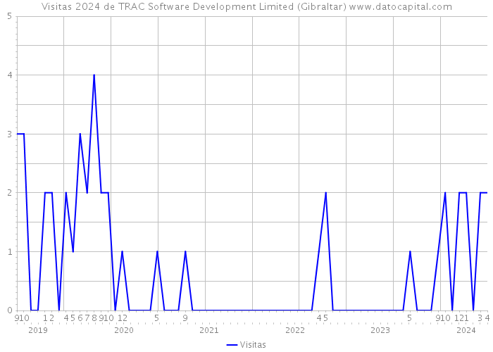 Visitas 2024 de TRAC Software Development Limited (Gibraltar) 