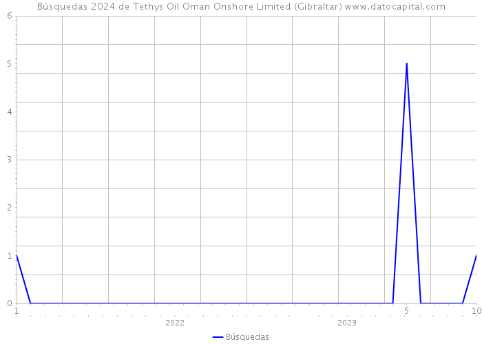 Búsquedas 2024 de Tethys Oil Oman Onshore Limited (Gibraltar) 