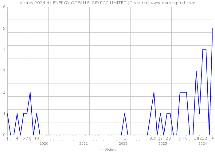 Visitas 2024 de ENERGY OCEAN FUND PCC LIMITED (Gibraltar) 