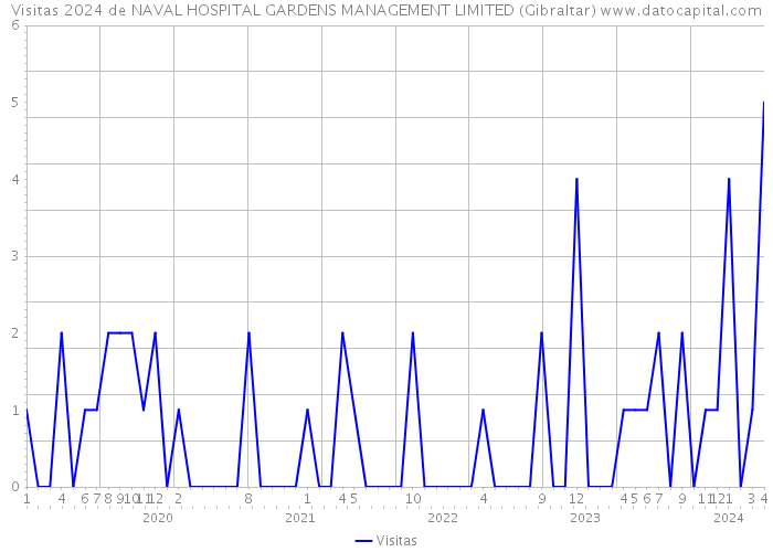 Visitas 2024 de NAVAL HOSPITAL GARDENS MANAGEMENT LIMITED (Gibraltar) 