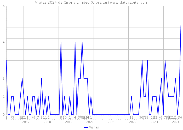 Visitas 2024 de Girona Limited (Gibraltar) 