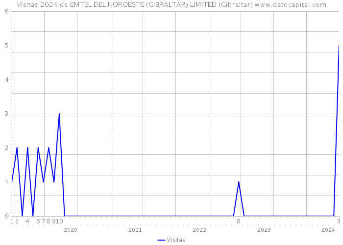Visitas 2024 de EMTEL DEL NOROESTE (GIBRALTAR) LIMITED (Gibraltar) 