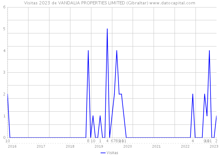 Visitas 2023 de VANDALIA PROPERTIES LIMITED (Gibraltar) 