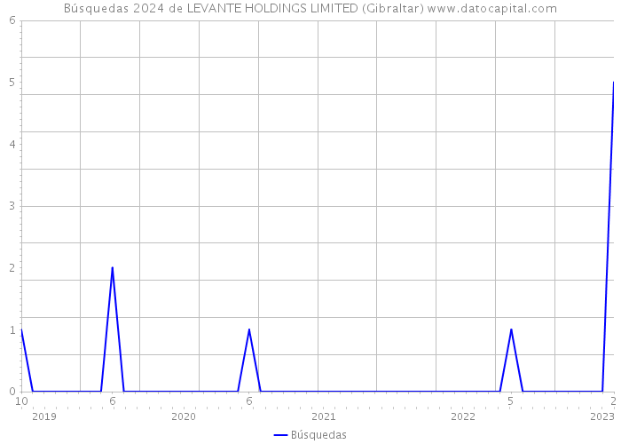 Búsquedas 2024 de LEVANTE HOLDINGS LIMITED (Gibraltar) 