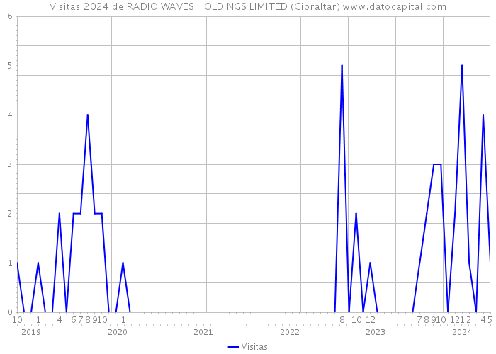 Visitas 2024 de RADIO WAVES HOLDINGS LIMITED (Gibraltar) 