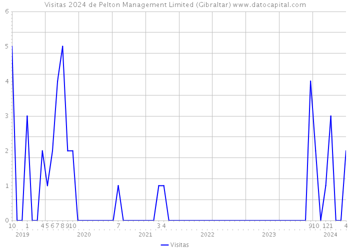 Visitas 2024 de Pelton Management Limited (Gibraltar) 