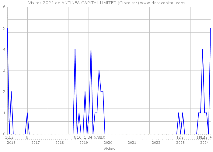 Visitas 2024 de ANTINEA CAPITAL LIMITED (Gibraltar) 