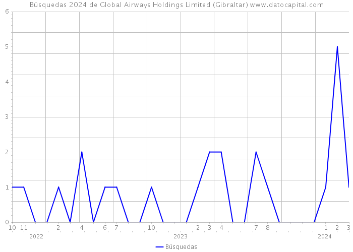 Búsquedas 2024 de Global Airways Holdings Limited (Gibraltar) 
