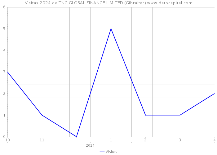 Visitas 2024 de TNG GLOBAL FINANCE LIMITED (Gibraltar) 