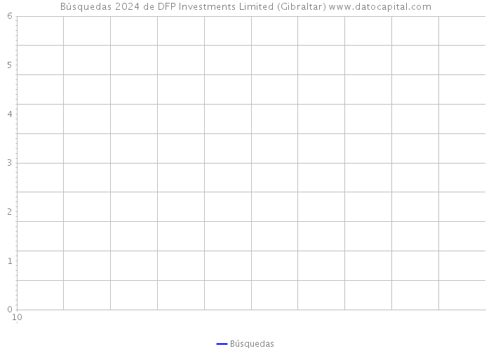 Búsquedas 2024 de DFP Investments Limited (Gibraltar) 
