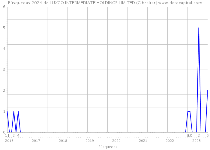 Búsquedas 2024 de LUXCO INTERMEDIATE HOLDINGS LIMITED (Gibraltar) 