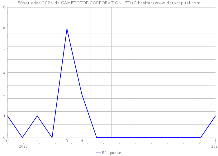 Búsquedas 2024 de GAMETOTOP CORPORATION LTD (Gibraltar) 