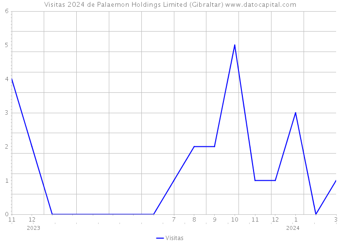 Visitas 2024 de Palaemon Holdings Limited (Gibraltar) 