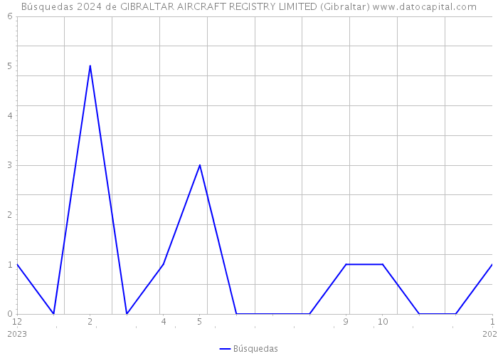 Búsquedas 2024 de GIBRALTAR AIRCRAFT REGISTRY LIMITED (Gibraltar) 