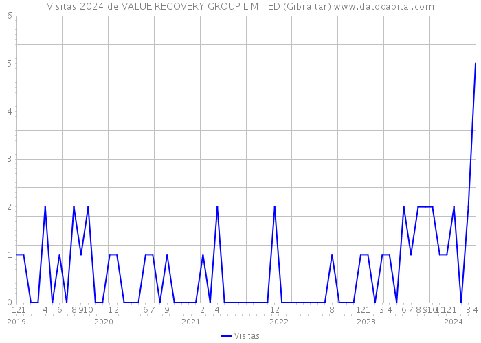 Visitas 2024 de VALUE RECOVERY GROUP LIMITED (Gibraltar) 