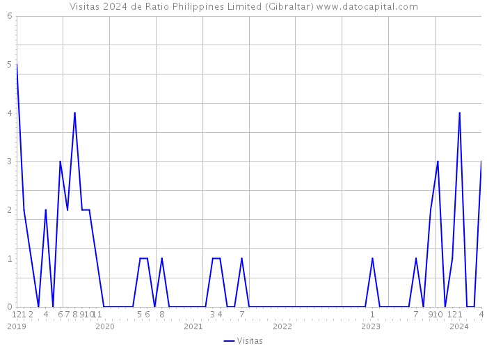 Visitas 2024 de Ratio Philippines Limited (Gibraltar) 