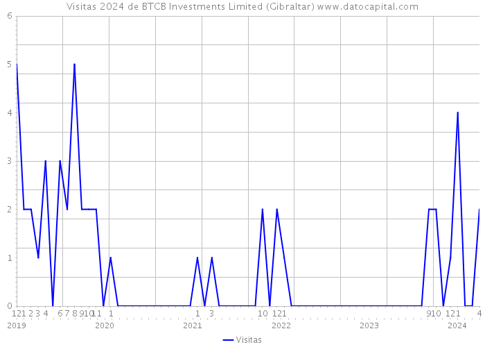 Visitas 2024 de BTCB Investments Limited (Gibraltar) 