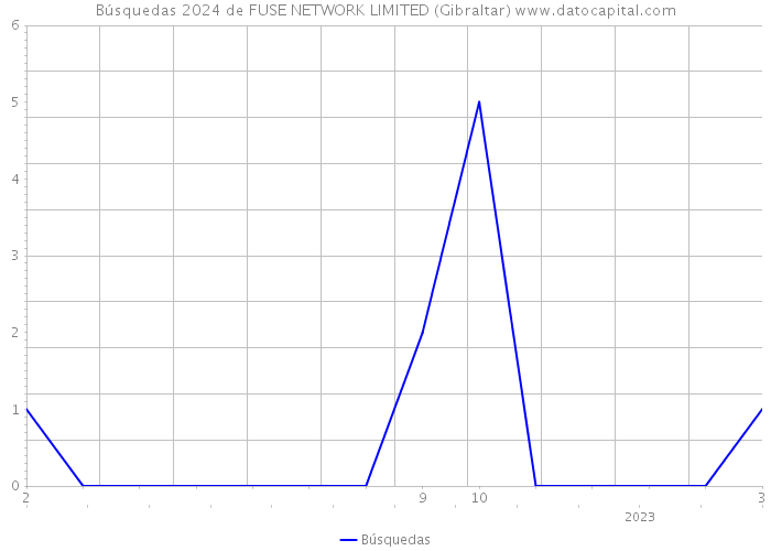 Búsquedas 2024 de FUSE NETWORK LIMITED (Gibraltar) 